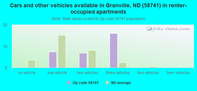 Cars and other vehicles available in Granville, ND (58741) in renter-occupied apartments