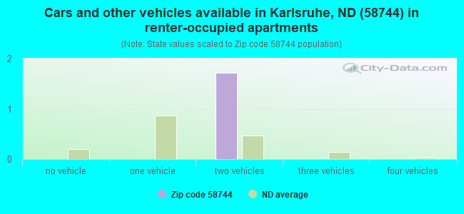 Cars and other vehicles available in Karlsruhe, ND (58744) in renter-occupied apartments