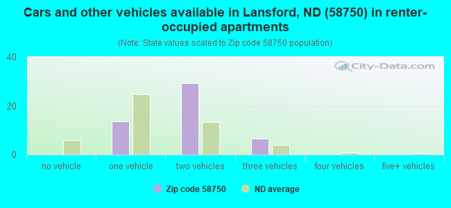 Cars and other vehicles available in Lansford, ND (58750) in renter-occupied apartments
