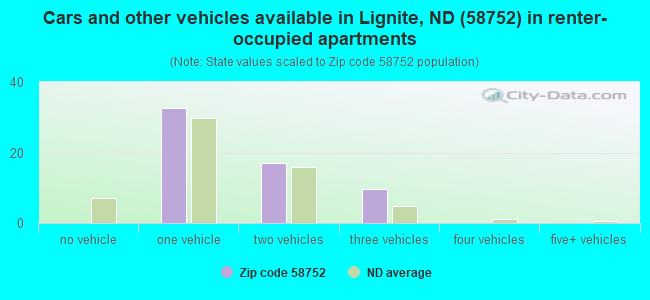 Cars and other vehicles available in Lignite, ND (58752) in renter-occupied apartments