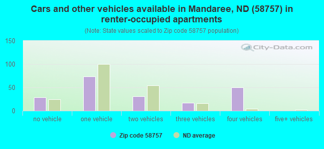 Cars and other vehicles available in Mandaree, ND (58757) in renter-occupied apartments