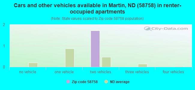 Cars and other vehicles available in Martin, ND (58758) in renter-occupied apartments