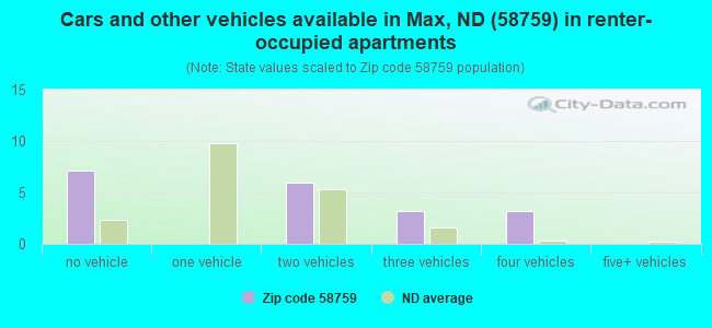 Cars and other vehicles available in Max, ND (58759) in renter-occupied apartments