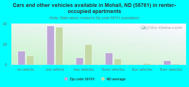Cars and other vehicles available in Mohall, ND (58761) in renter-occupied apartments