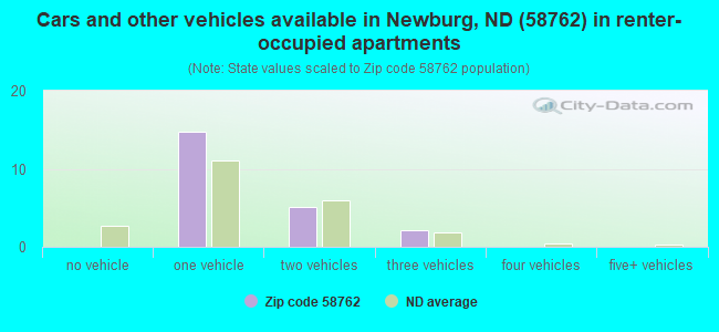 Cars and other vehicles available in Newburg, ND (58762) in renter-occupied apartments