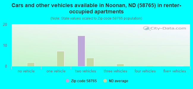 Cars and other vehicles available in Noonan, ND (58765) in renter-occupied apartments