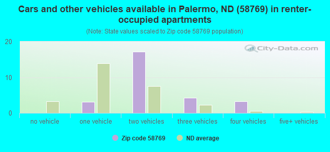 Cars and other vehicles available in Palermo, ND (58769) in renter-occupied apartments