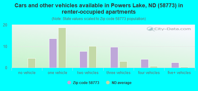 Cars and other vehicles available in Powers Lake, ND (58773) in renter-occupied apartments