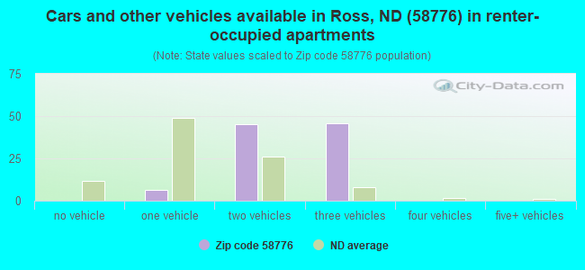 Cars and other vehicles available in Ross, ND (58776) in renter-occupied apartments