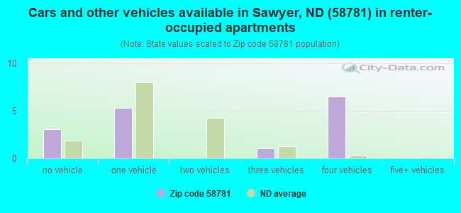 Cars and other vehicles available in Sawyer, ND (58781) in renter-occupied apartments