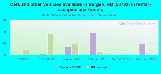 Cars and other vehicles available in Bergen, ND (58792) in renter-occupied apartments