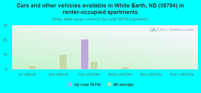 Cars and other vehicles available in White Earth, ND (58794) in renter-occupied apartments