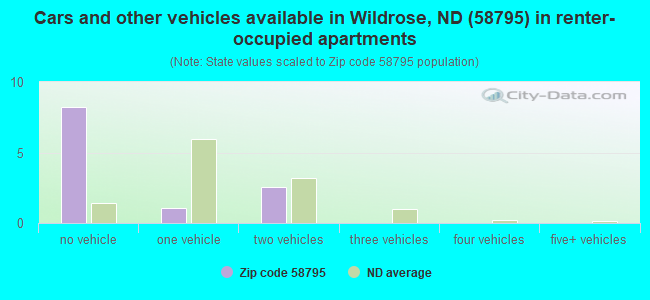 Cars and other vehicles available in Wildrose, ND (58795) in renter-occupied apartments