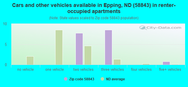 Cars and other vehicles available in Epping, ND (58843) in renter-occupied apartments