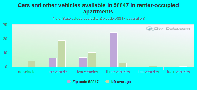 Cars and other vehicles available in 58847 in renter-occupied apartments