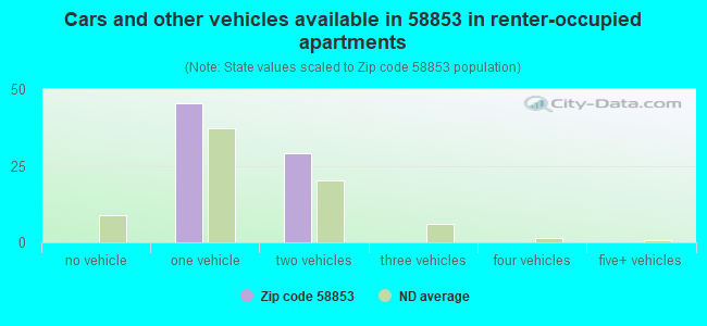 Cars and other vehicles available in 58853 in renter-occupied apartments