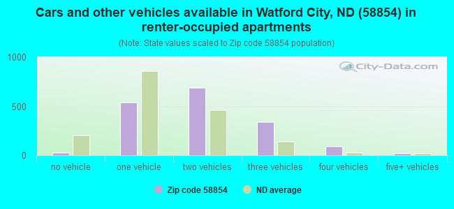 Cars and other vehicles available in Watford City, ND (58854) in renter-occupied apartments