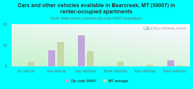 Cars and other vehicles available in Bearcreek, MT (59007) in renter-occupied apartments