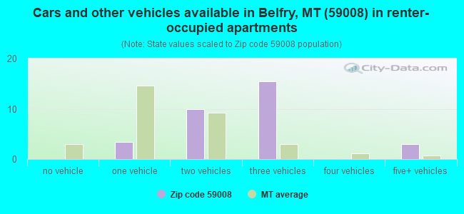 Cars and other vehicles available in Belfry, MT (59008) in renter-occupied apartments