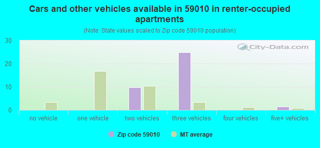 Cars and other vehicles available in 59010 in renter-occupied apartments