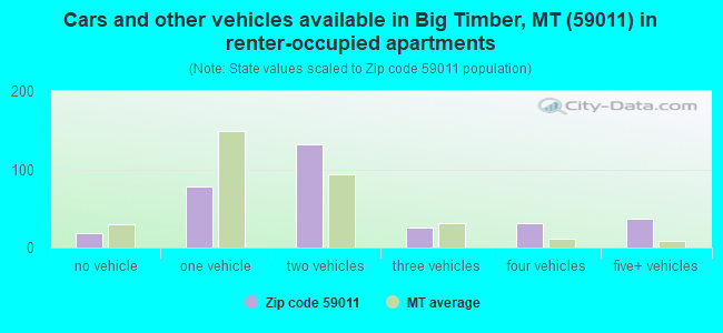 Cars and other vehicles available in Big Timber, MT (59011) in renter-occupied apartments