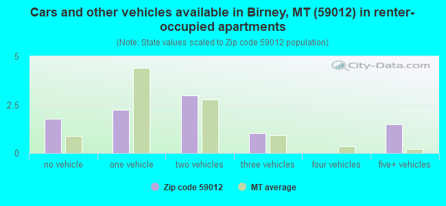 Cars and other vehicles available in Birney, MT (59012) in renter-occupied apartments