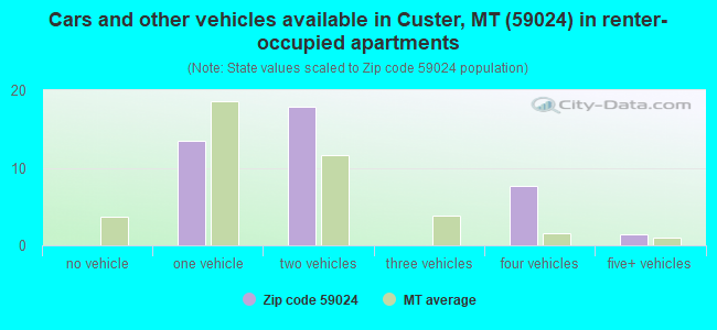 Cars and other vehicles available in Custer, MT (59024) in renter-occupied apartments