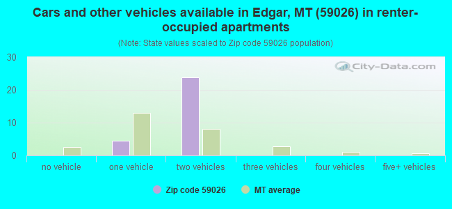Cars and other vehicles available in Edgar, MT (59026) in renter-occupied apartments