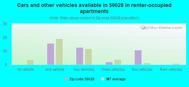 Cars and other vehicles available in 59028 in renter-occupied apartments