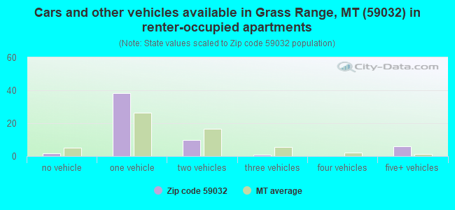 Cars and other vehicles available in Grass Range, MT (59032) in renter-occupied apartments