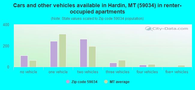 Cars and other vehicles available in Hardin, MT (59034) in renter-occupied apartments