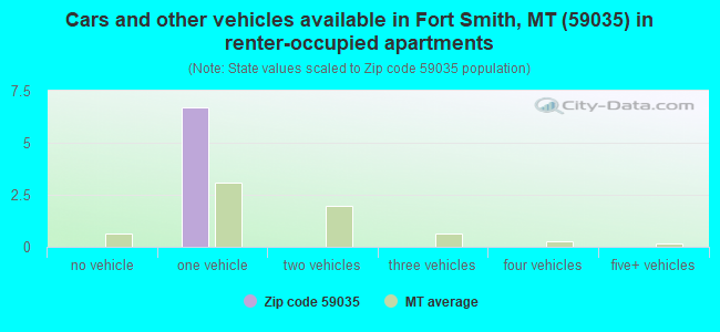 Cars and other vehicles available in Fort Smith, MT (59035) in renter-occupied apartments