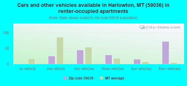 Cars and other vehicles available in Harlowton, MT (59036) in renter-occupied apartments