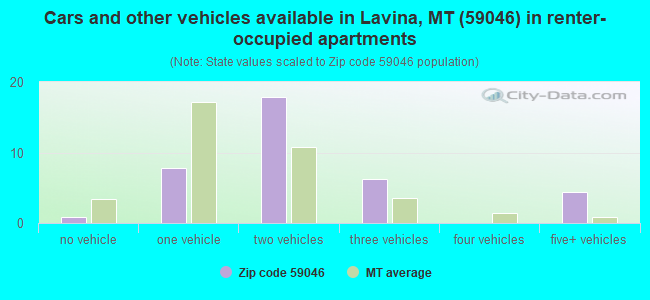 Cars and other vehicles available in Lavina, MT (59046) in renter-occupied apartments