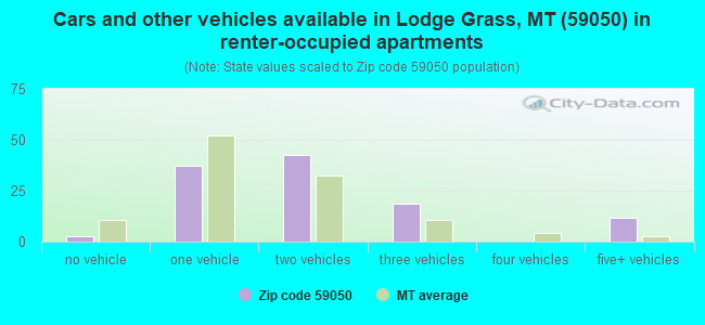Cars and other vehicles available in Lodge Grass, MT (59050) in renter-occupied apartments