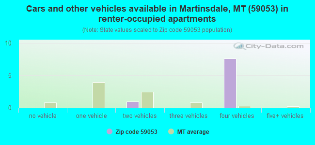 Cars and other vehicles available in Martinsdale, MT (59053) in renter-occupied apartments