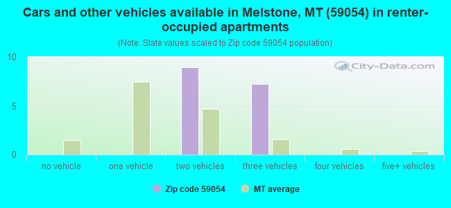 Cars and other vehicles available in Melstone, MT (59054) in renter-occupied apartments