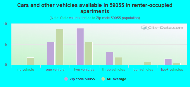 Cars and other vehicles available in 59055 in renter-occupied apartments