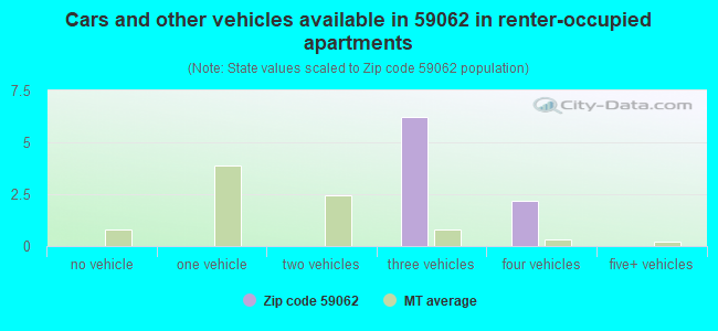 Cars and other vehicles available in 59062 in renter-occupied apartments