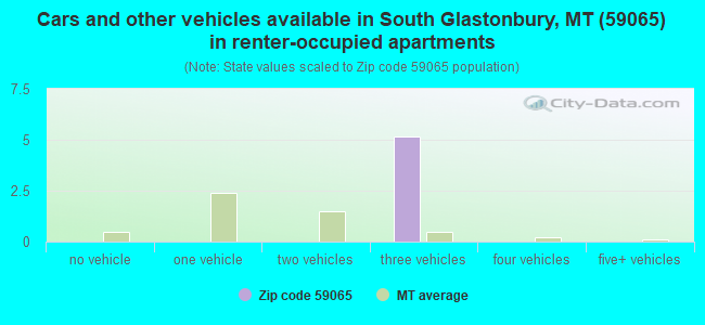 Cars and other vehicles available in South Glastonbury, MT (59065) in renter-occupied apartments
