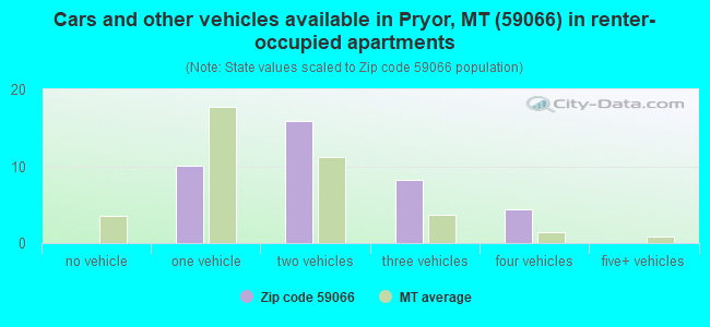 Cars and other vehicles available in Pryor, MT (59066) in renter-occupied apartments