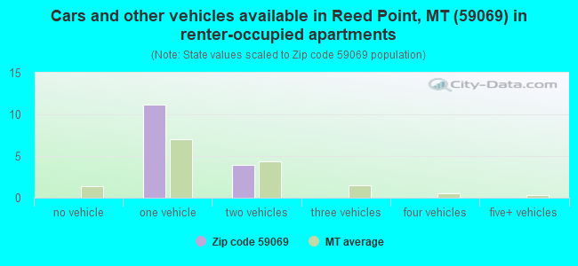 Cars and other vehicles available in Reed Point, MT (59069) in renter-occupied apartments