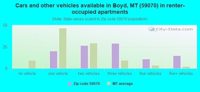 Cars and other vehicles available in Boyd, MT (59070) in renter-occupied apartments