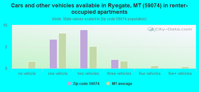 Cars and other vehicles available in Ryegate, MT (59074) in renter-occupied apartments