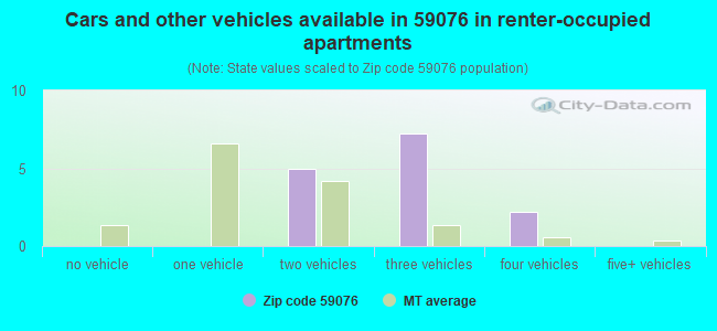 Cars and other vehicles available in 59076 in renter-occupied apartments