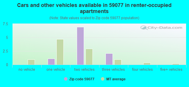 Cars and other vehicles available in 59077 in renter-occupied apartments