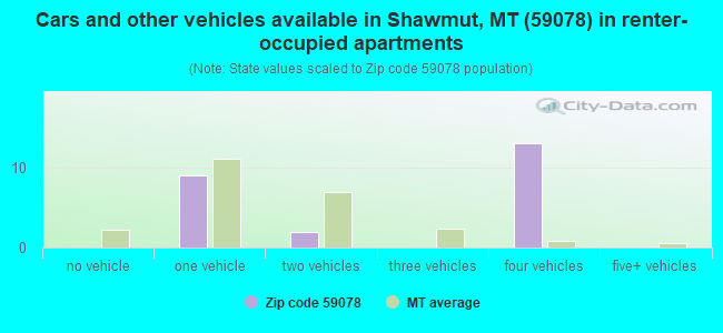 Cars and other vehicles available in Shawmut, MT (59078) in renter-occupied apartments