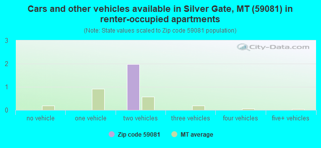 Cars and other vehicles available in Silver Gate, MT (59081) in renter-occupied apartments
