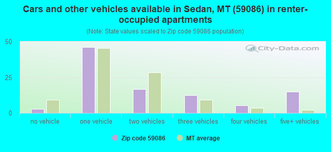 Cars and other vehicles available in Sedan, MT (59086) in renter-occupied apartments