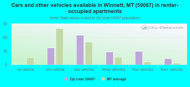 Cars and other vehicles available in Winnett, MT (59087) in renter-occupied apartments